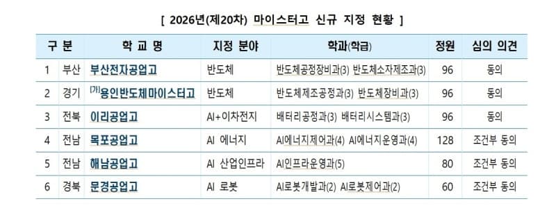 반도체·AI 인재 키운다…마이스터고 6곳 신규 지정, 2년간 50억씩 지원