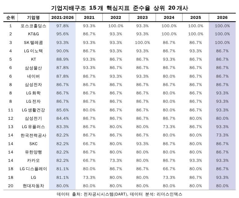 코스피 상장사 지배구조 공시 확대 첫해, 평균 준수율 절반 못 미쳐…포스코홀딩스 1위