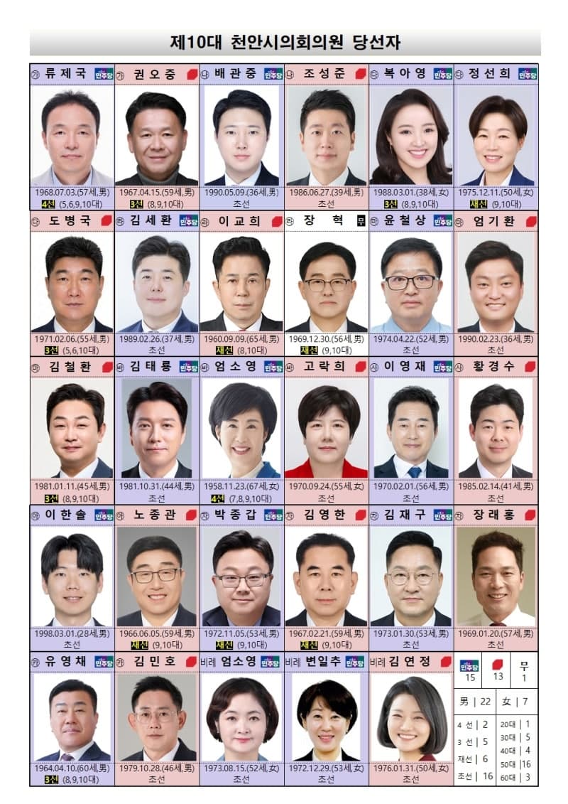 경기도의회 민주당, 4선 남종섭 의장 사실상 확정…천안시의회 민주당, 엄소영 의장 후보 선출