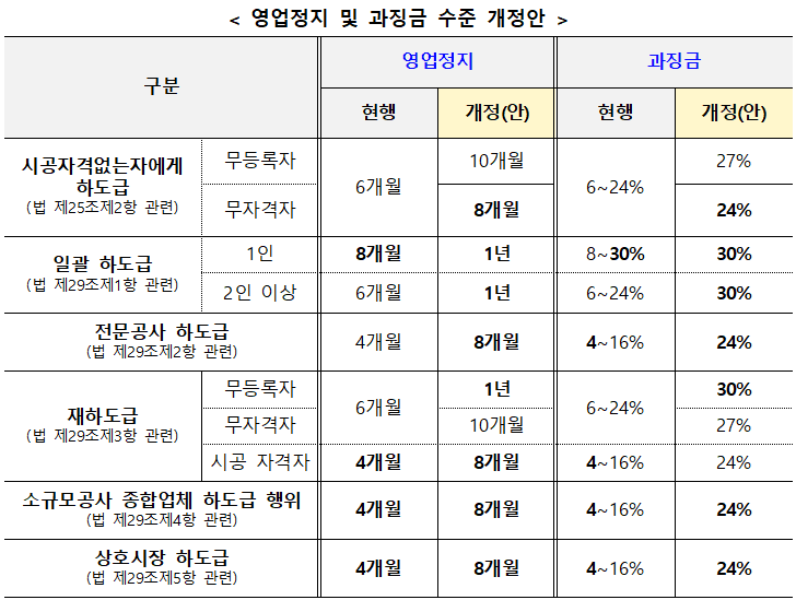 불법하도급 신고포상금 상한 폐지…최대 5670만원 받는다
