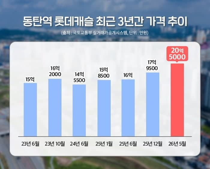 '보너스 잭팟' 터진 삼전닉스, '반세권' 부동산 불붙었다…신규분양 단지도 기대 UP