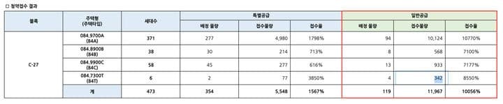 동탄 '집값 불장'에 6억 공공분양 1만7500명 몰려…옆집 22억인데 이런 기회 없다