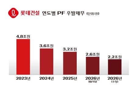 롯데건설, 홈플러스 동대문점 개발사업 3500억 본PF 조달 완료 "홈플러스 있던 자리 맞아?" 49층 주거복합으로