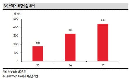 "땡큐 하이닉스" SK스퀘어, 배당 확대 수혜 전망…목표가 185만원으로 상향