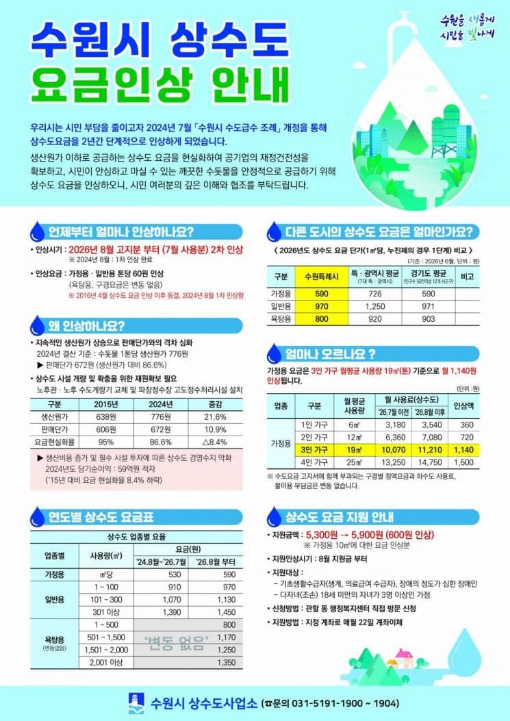 수원시, 8월부터 상수도요금 톤당 60원 인상 "생산 원가 이하 요금 현실화"