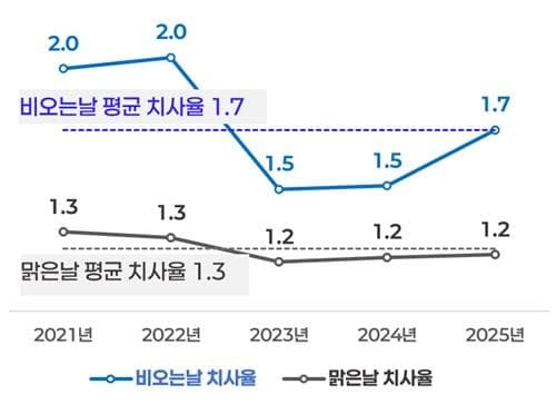 도로교통공단 "빗길 교통사고 치사율, 맑은 날의 1.3배"…감속·안전거리 당부