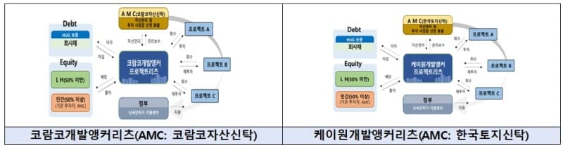 국토부, 1조원 규모 PF 개발앵커리츠 가동…“주택공급 마중물”