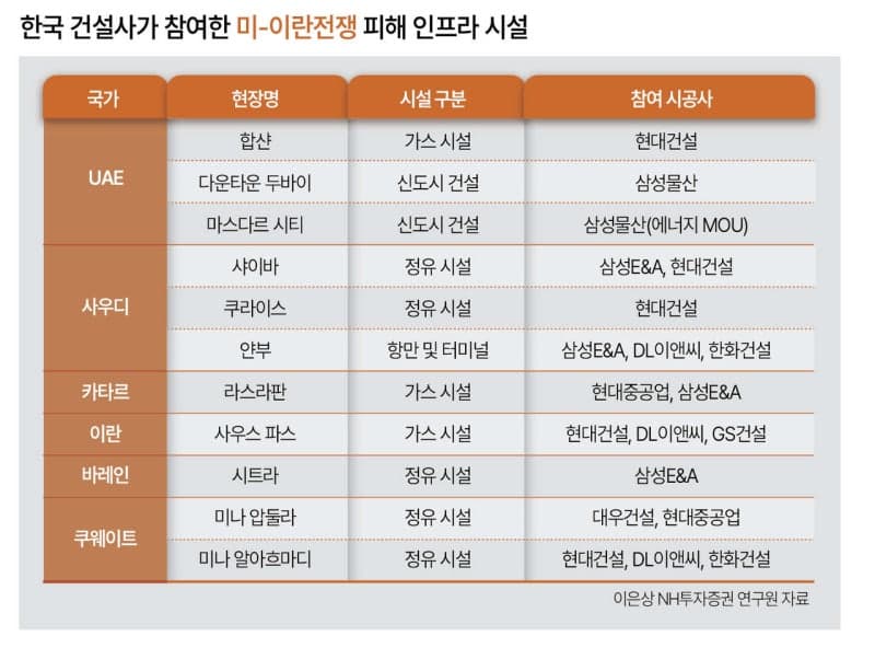 “전쟁 끝났다” 중동 86조 재건시장 열리나…건설업계, 포스트워 수혜 기대