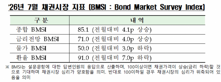 미·이란 종전 합의에 7월 채권시장 심리 호전…물가·환율은 부담