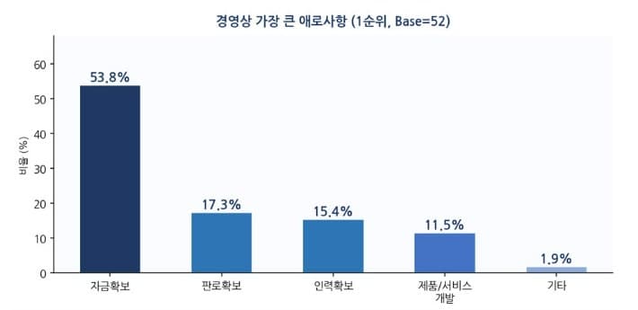 청주 사회적경제기업 절반 이상 "자금 확보가 가장 어려워"