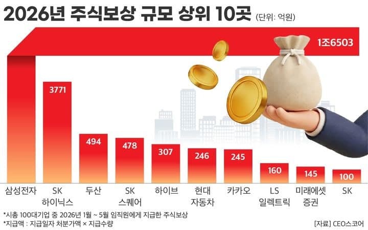 “대기업은 달라” 100대 기업 임직원 주식 보상 2.2조원…작년의 3배