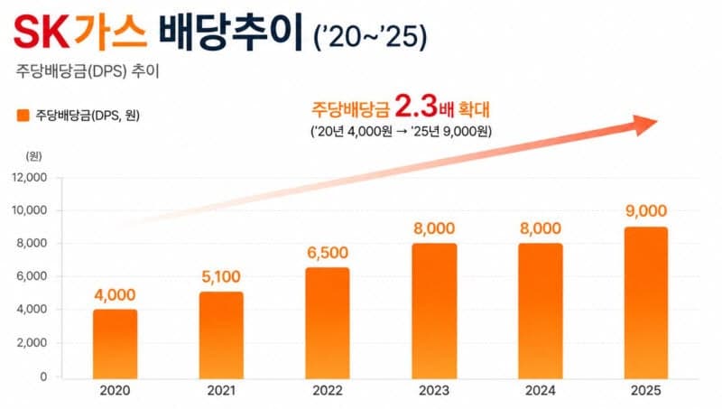 SK가스, '코리아 밸류업 지수' 2년 연속 편입..."배당 확대 이어간다"