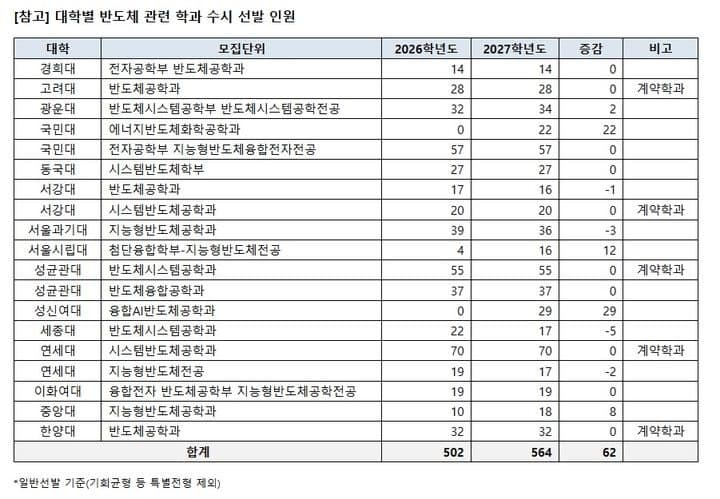 AI 열풍에 '삼전닉스' 넘어선 반도체 인재 확보 경쟁…서울권 수시 21% 증가