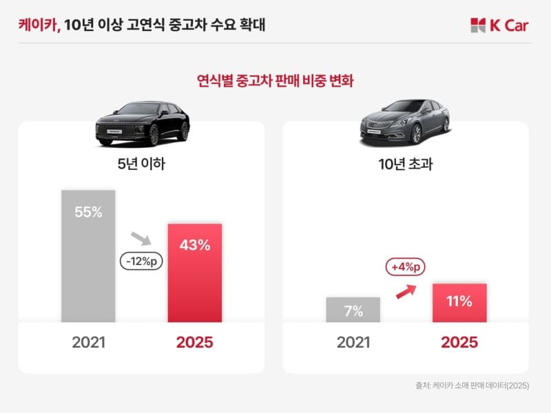 케이카 "10년 이상 고연식 중고차 인기"…가격 상승·경기 여파로 수요 증가