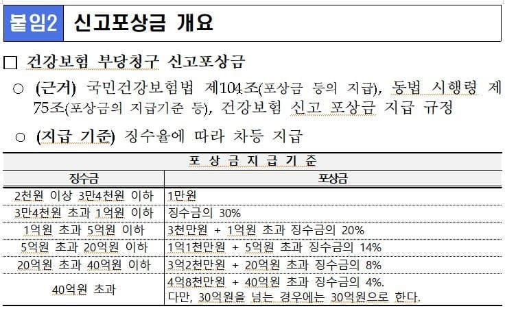 복지부, 비정상·가짜진료 현장조사 본격화…신고포상금 최대 30억