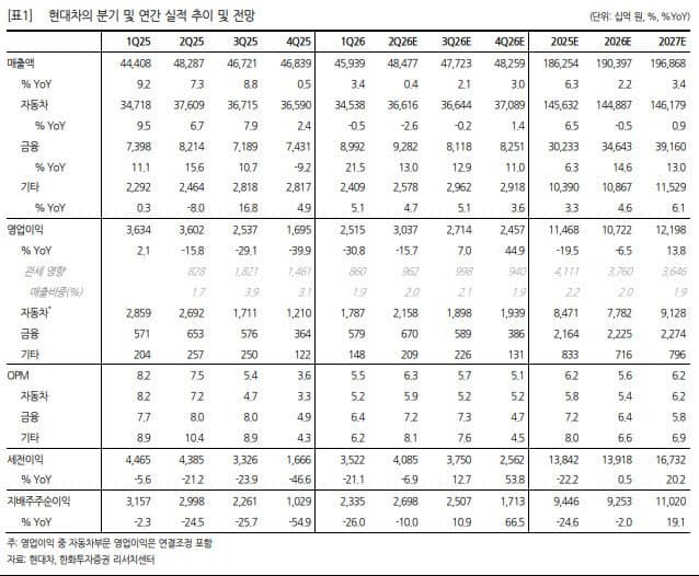 한화證 "현대차, 2분기 부진에도 하반기 신차·로봇 모멘텀 지속…목표가 76만원 상향"