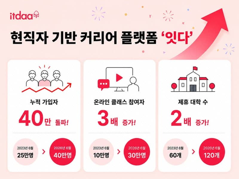 레디앤스타트 잇다, 현직자 기반 커리어 플랫폼 누적 회원 40만 명 돌파… "정교한 커리어 교육 서비스 제공"