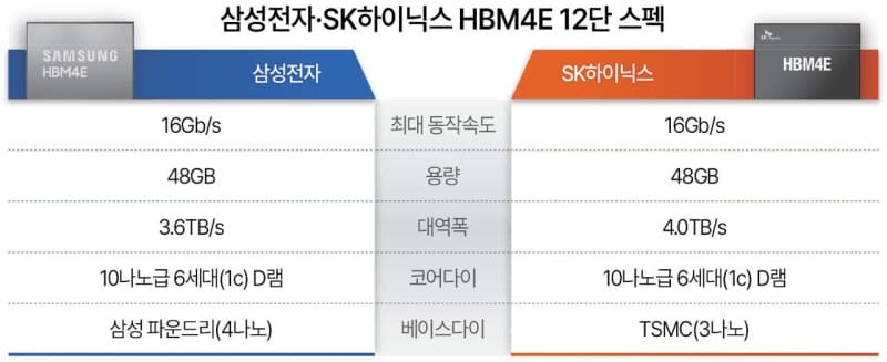 SK하이닉스 HBM4E 샘플 공급, AI 메모리 경쟁 심화