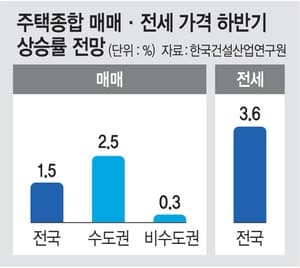 건설산업硏 "하반기 수도권 집값 2.5%·전셋값 5.0% 상승할 것"