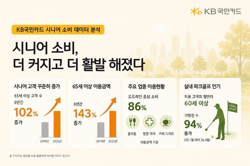 KB국민카드 "시니어 소비 더 커지고 활발" 65세 이상 카드 이용액 143%↑…소비시장 이끈다