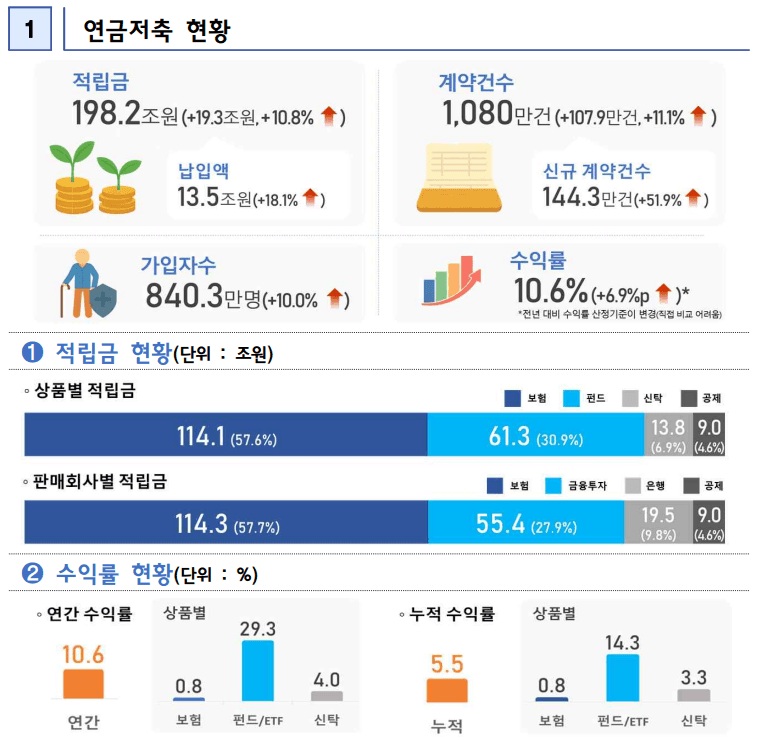 연금저축 200조 시대 눈앞…증시 호황에 '노후 머니' 펀드로 움직였다