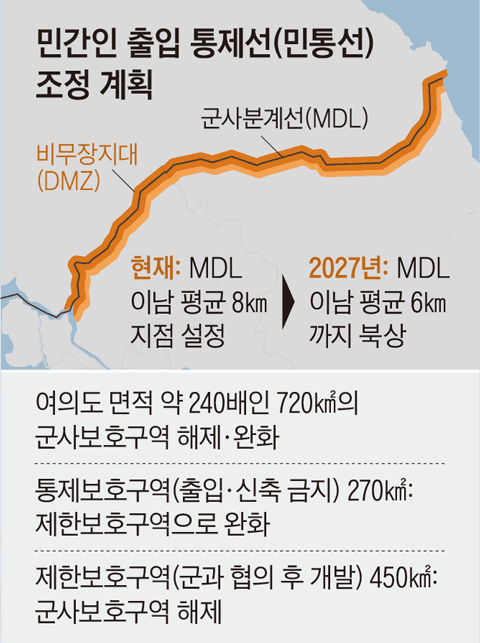 민통선 2km 북상, '여의도 240배' 접경지 군사규제 빗장 푼다