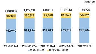 바이오헬스 종사자 114만명 돌파…K-뷰티 고용 9.1%↑ 성장 이끌어