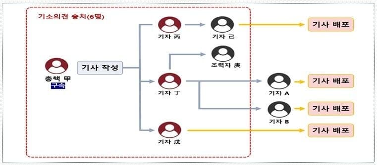 기자 연루 주가조작, 92억 부당이득 檢 송치