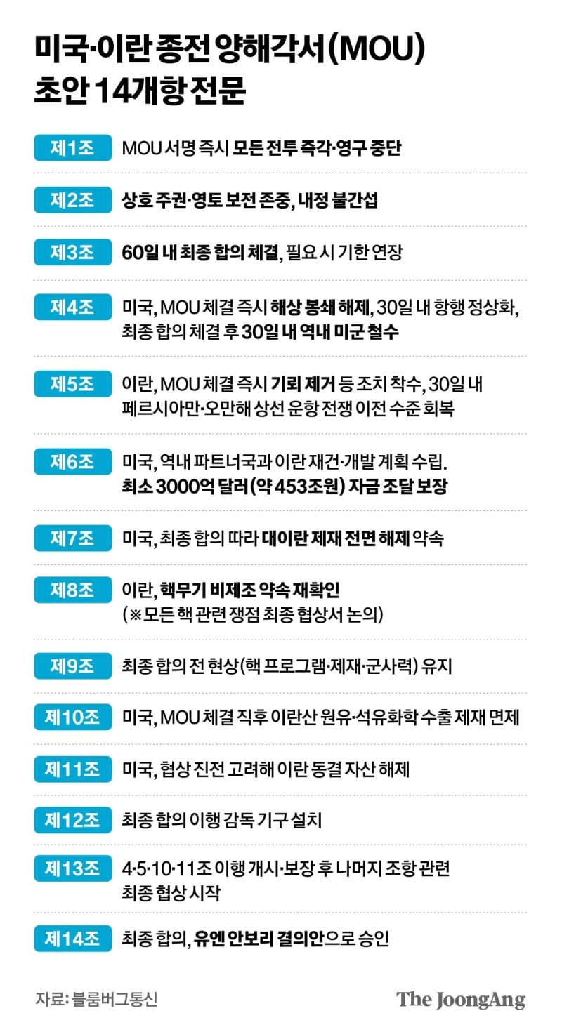 “美, 이란에 최소 3000억달러 지원 보장”…이란 석유수출도 8년 만에 푼다