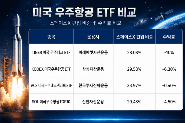 "스페이스X만 믿고 샀는데"…우주 ETF 줄줄이 추락, 왜?