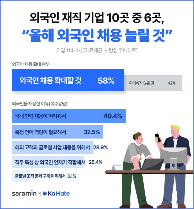 외국인 근무 기업 10곳 중 6곳 "올해 더 채용"...국내 인력난 해소 기대
