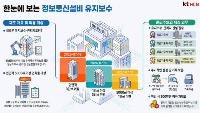 kt HCN, 30년 노하우로 '정보통신설비 유지보수' 사업 확대