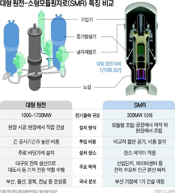 신규 대형원전 영덕, 첫 SMR 기장에 짓는다…기장 SMR 2030년께 착공 전망