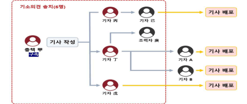 금감원, '특징주 기사'로 93억 챙긴 현직 기자 등 7명 구속 송치…총책은 회계사