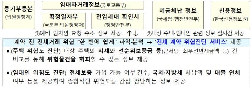 “전세 계약 전 위험 신호 한눈에”… 9월 ‘안심전세 앱’ 개편