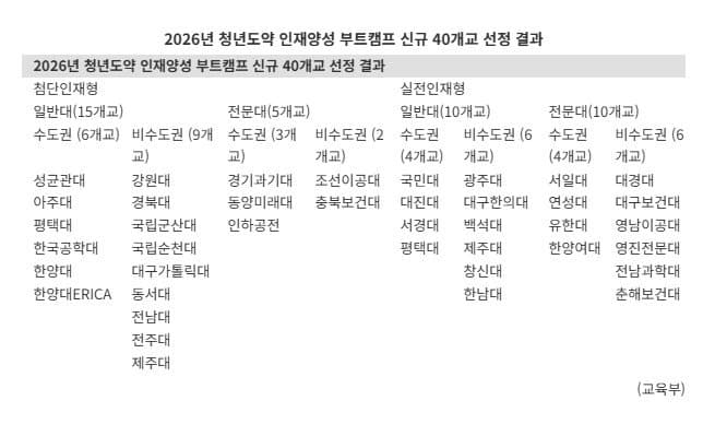 대학-기업 협력 '청년도약 인재양성 부트캠프' 40곳 선정, AI·반도체 등 첨단산업 청년 4000명 재교육
