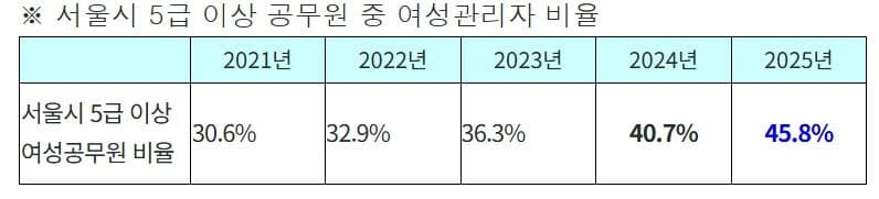 서울시, 위원회 여성 참여율 46.9%로 전국 1위 달성