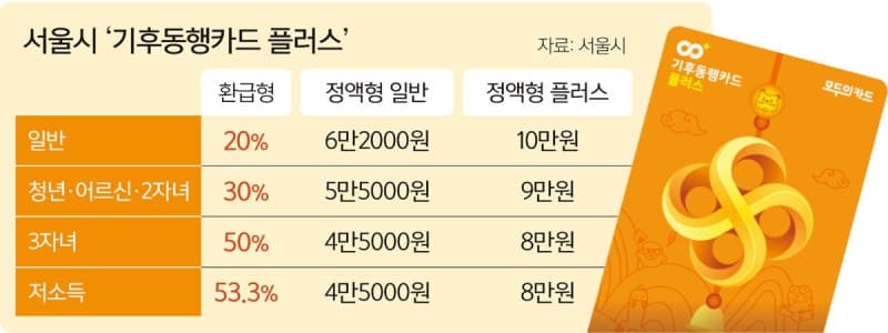 기후동행카드+K패스 7월부터 하나로 합쳐진다…월 6만2000원 다 못 쓰면 환급도