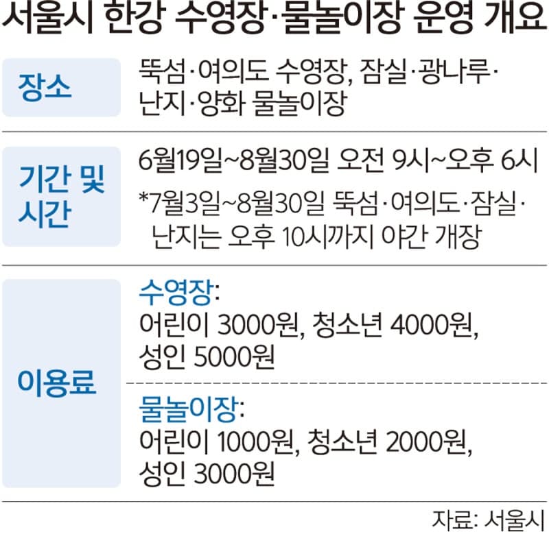 "반갑다! 여름아" 도심 속 워터파크 한강 수영장 오늘 개장