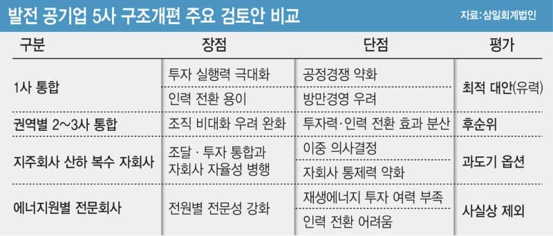 발전공기업 5개사, 1개로 통폐합 가닥… "한전 화력발전 5개社, 하나로 통합해야"