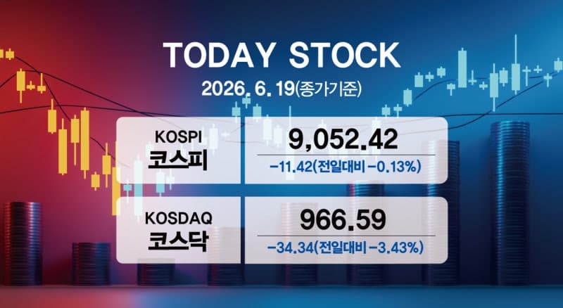 개인 1.7조 산 코스피, 550포인트 '널뛰기' 후 9000선 약보합 마감