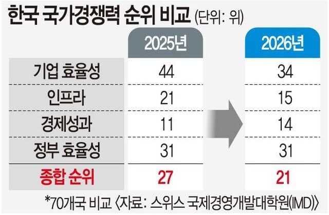 IMD "한국 국가경쟁력, 6단계 뛰어 21위"… 日·獨 제쳤다