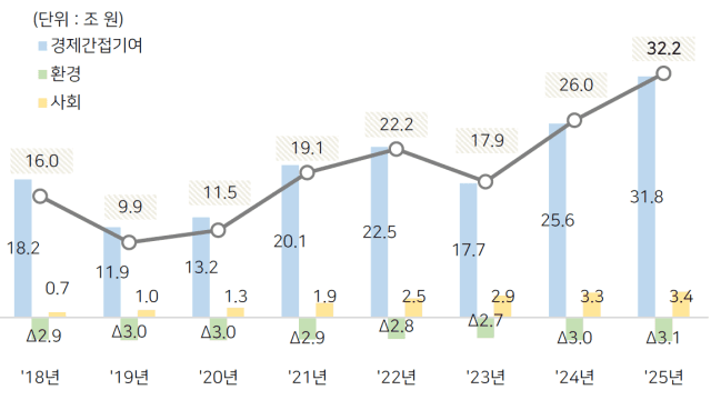 SK그룹, 지난해 사회적가치 32.2조원 창출…8년 만에 '2배' 확대