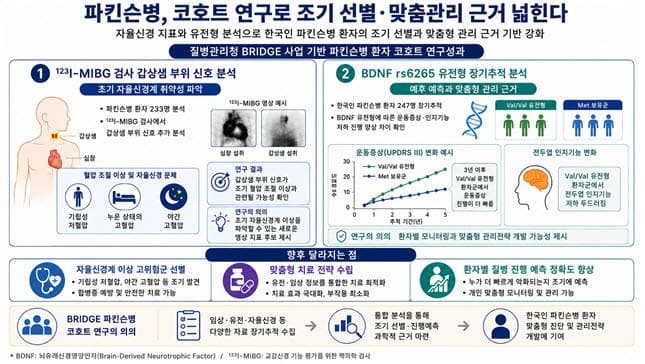 "누가 더 빨리 악화될까"…파킨슨병 조기 선별·맞춤관리 단서 찾았다