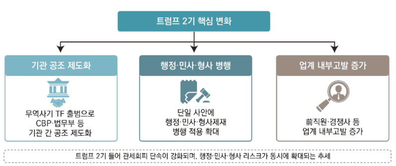 美, 관세 인상 이어 관세회피 단속 강화…무협 "수출기업 철저 대비해야"