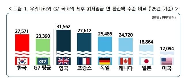 경총 "한국 최저임금 G7보다 18% 높지만 노동생산성은 꼴찌"