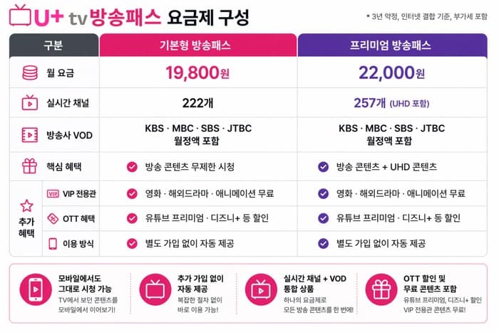 "OTT 따로 방송 따로?" LGU+, '방송패스'로 지상파·JTBC 유료 VOD 한 번에 본다