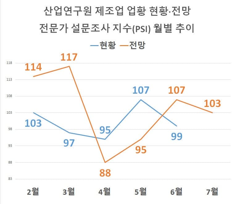 제조업 7월 전망 '주춤'…반도체·자동차만 웃었다