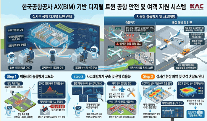 재경부, 공공기관 AI 혁신 현장점검…한국공항공사 "디지털트윈 재난 대응 시연"