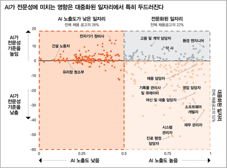 삼일PwC "AI 확산에 노동시장 재편…인간 고유역량 핵심 경쟁력, 고용·임금 상승"